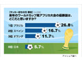 サッカー好き男性の4人に1人が予想したW杯本命国は？ 画像