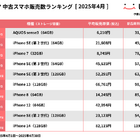 「にこスマ」が4月中古スマホ販売数ランキング発表！AQUOS sense3が初の1位、iPhone SE（第2世代）は17ヶ月ぶりに2位に 画像