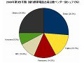 携帯電話機市場、前年から12.8％減の大幅マイナス 〜IDC調べ 画像