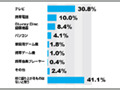 2010年にも盛り上がりそうなテレビやBDレコーダー〜アイシェア調べ 画像