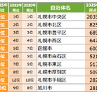 五稜郭駅や苫小牧駅が注目度急上昇！北海道住みたい街ランキング2025が発表 画像