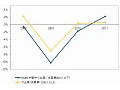 国内IT市場は2009年が底、今年から上昇回復へ 〜 IDC予測 画像