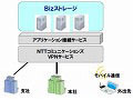 NTT Com、大容量ストレージサービス「Bizストレージ」をクラウド型で提供開始 画像