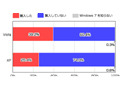 Windows 7、売れ行きが好調で満足度は7割以上　カカクコム調べ 画像