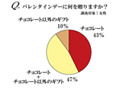 あと1ヵ月〜バレンタインデーへ向けて男女で意外な“温度差”も 画像