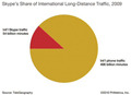 国際電話に代わり、Skypeが急成長 画像