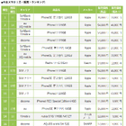 【7月の中古スマホランキング】Google Pixel 6aが初ランクイン！iPhoneは「13」「SE第3世代」が上位独占 画像