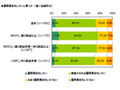 仕事で英語を使う人はネット活用派？　環境問題にも強い関心 画像