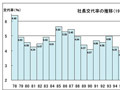 社長の出身大学、日本大学が27年連続トップ——帝国データバンク 画像