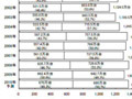 2009年のPC出荷金額は9年連続の減少に——MM総研調査 画像