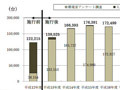 パソコン関連の不法投棄、昨年は5,111台で2.7％減少 画像