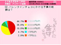 バレンタインにかけるお金は「1000円以内」!?　これが女子のリアル 画像