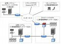 三菱総研ら、クラウド分野セキュリティの実証実験を開始 〜 Amazon EC2などパブリッククラウドも視野に 画像