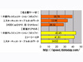 【スピード速報（170）】名古屋サーバのダウンレートトップは2009年もコミュファ、東海エリアでも 画像