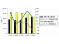 2009年の国内PC、家庭市場はネットブック人気で5.2％増ながらビジネス市場14.5％減 〜 IDC調べ 画像