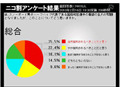 スノーボード国母和宏選手服装問題、若年層多いニコ動でも約6割が批判的 画像