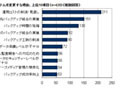 36.3％の企業がバックアップシステム変更の意向あり 画像