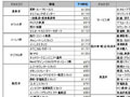 高時給職種ランキング公開!——求人情報サイト「バイトルドットコム」 画像