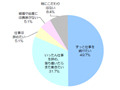 “寿退社”はもう古い!? 「結婚や出産を機に仕事を辞めたい」わずか5% 画像