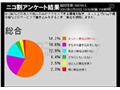 やっぱりネットでは「実名使わない」が7割〜個人情報が出るのが怖い 画像