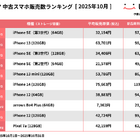 にこスマ、2025年10月の中古スマホ販売数ランキングを発表！iPhone SE（第3世代）が5ヶ月連続1位、iPhone 13が過去最高タイの2位に 画像