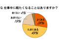 仕事中の居眠り経験は3人に1人、最高はなんと200回 画像