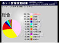 ニコ動ネット世論調査に回答が殺到!!　その結果とは 画像