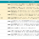 2025年最もTV番組に出演したタレントは？急上昇ランキングではNHK朝ドラ『あんぱん』出演の今田美桜＆北村匠海が1位に 画像