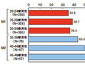 若者が新聞を読まない理由——M1・F1総研調査 画像