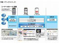 NTT Com、法人向けモバイルマーケティングサービスを提供開始 画像