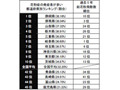 5万人超実態調査〜もっとも花粉症が多かった都道府県は? 画像