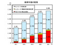 2009年のサイバー犯罪は過去最多に——警察庁 画像