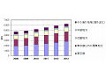 データセンター、国内市場の約70％が都内および近郊地域に集中 〜IDC調べ 画像