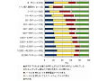 スマートフォンに望むのは、「PCとの情報共有」よりも「快適な動作性」 〜 IDC調べ 画像