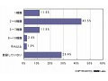 携帯クーポン、登録率1位はやっぱり“マクドナルド” 〜 MMD研究所調べ 画像