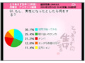 女性に聞いた「もし男性になったら何をする?」1位はもちろん…… 画像