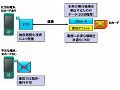 KDDI研、ICカード連携で端末アプリを保護するシステムを開発 〜 オープンプラットフォーム端末での不正利用を防止 画像