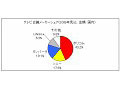 テレビ会議／Web会議、国内シェアトップはポリコム社／ブイキューブ社 〜 シードP調べ 画像