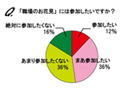 20代OLの5割が「職場のお花見は嫌」、お花見で嫌われる行動とは? 画像
