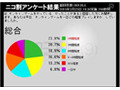 オンラインゲーム1日3時間以上の“ヘビーユーザー”は4割、1日中も7％ 画像