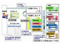 富士通など、社会保障カード（仮称）の実証事業を島根県・出雲地区で開始 画像