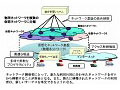 NICT、東大、NTTなど、「仮想化ノード」開発の産学官共同研究を開始 画像