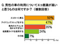 8割の男性がエコに関心あり、でも自分のエコ貢献度は平均50点 画像