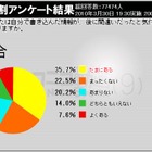 「ネットに嘘を書き込んだ」1割以上、「間違った情報書いた」も半数 画像