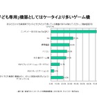 子どものネット接続、ニンテンドーDSがほかを圧倒 ～ ネットスター調べ 画像