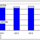 2015年、日本では4台に1台が3Dテレビに!?――関連企業調査 画像