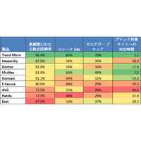 「不安だけど対策なし？」第一人者が危惧する国内PCユーザの現状と防御力の評価とは？ 画像