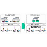 NEC、シンクライアントシステム「VirtualPCCenter」を強化 ～Hyper-V 2.0、Windows 7に対応 画像