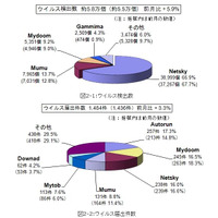 春になっても続くGumblar被害 ～ 3月のウイルス・不正アクセス状況［IPA］ 画像
