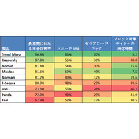 今取るべきGumblar対策は？　米調査機関NSS Labs CEOを直撃 画像